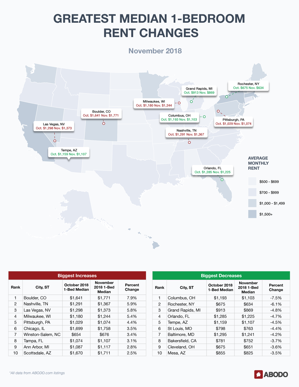National median rents in November were mostly flat, with one-bedroom units down by .08 percent from October and two-bedroom units posting a .24 percent decline, according to new data from ABODO