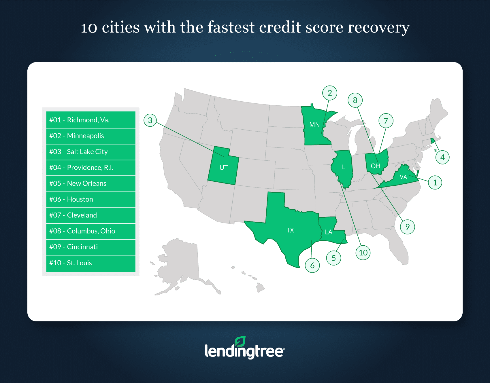 New homebuyers can expect an average of four months of falling credit after purchasing their property, according to a new data analysis from LendingTree