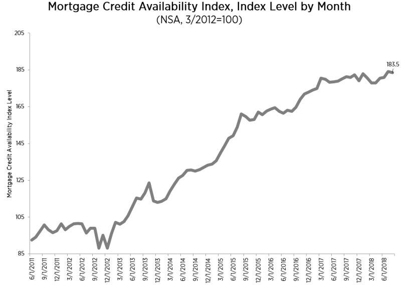 The Mortgage Bankers Association (MBA) reported a 2.5 percent increase in its Mortgage Credit Availability Index (MCAI)