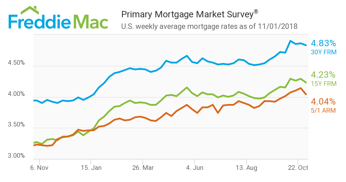Mortgage rates took a slight dip in the latest Primary Mortgage Market Survey (PMMS) from Freddie Mac