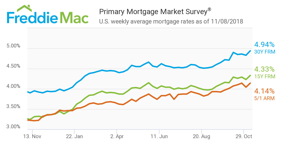 It was up-up-and-away for mortgage rates in Freddie Mac’s latest Primary Mortgage Market Survey (PMMS)