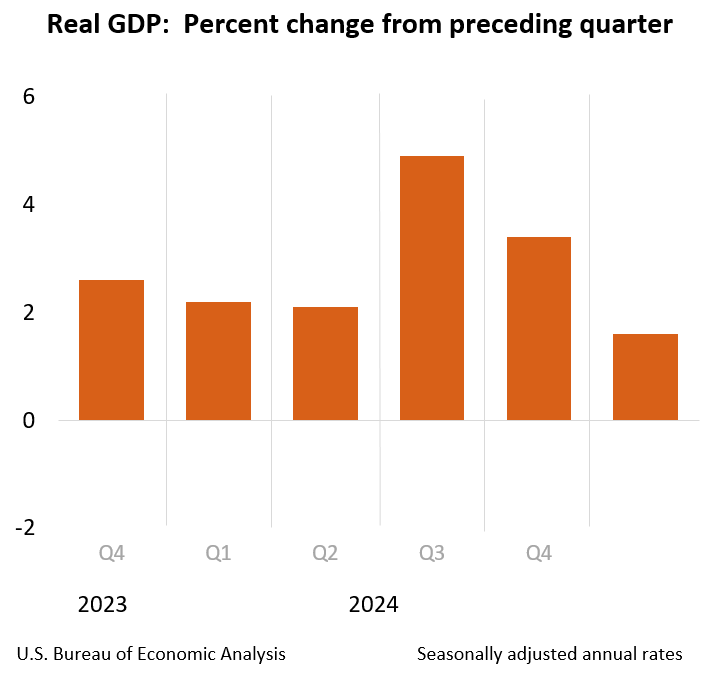 GDP Q1 2024